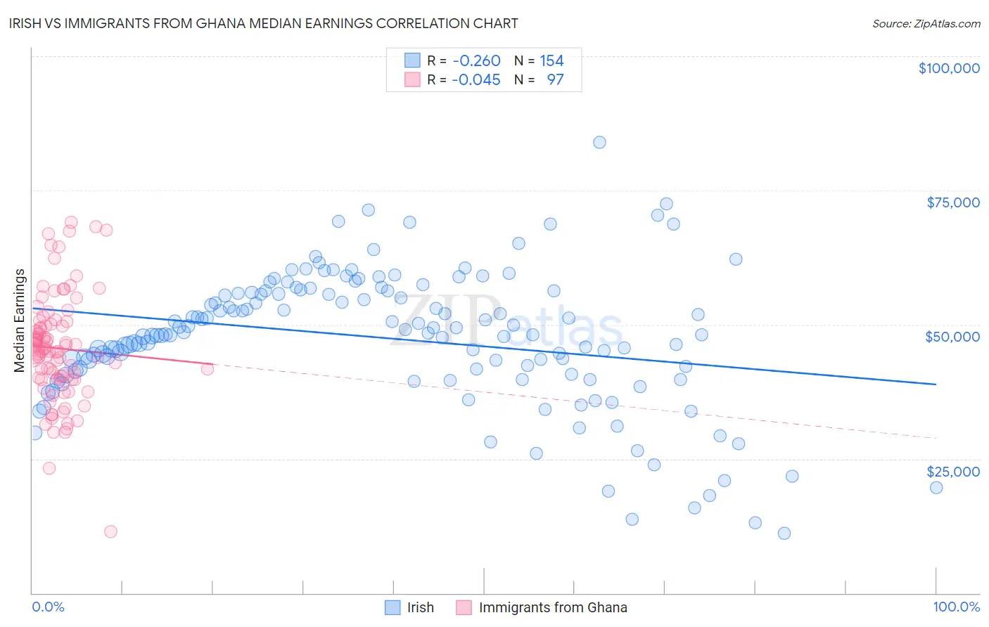 Irish vs Immigrants from Ghana Median Earnings
