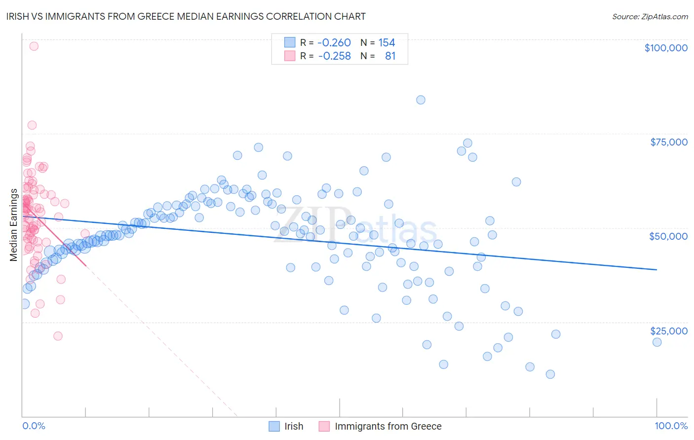 Irish vs Immigrants from Greece Median Earnings