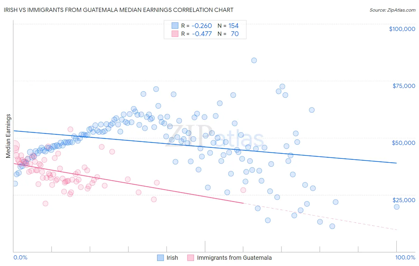 Irish vs Immigrants from Guatemala Median Earnings