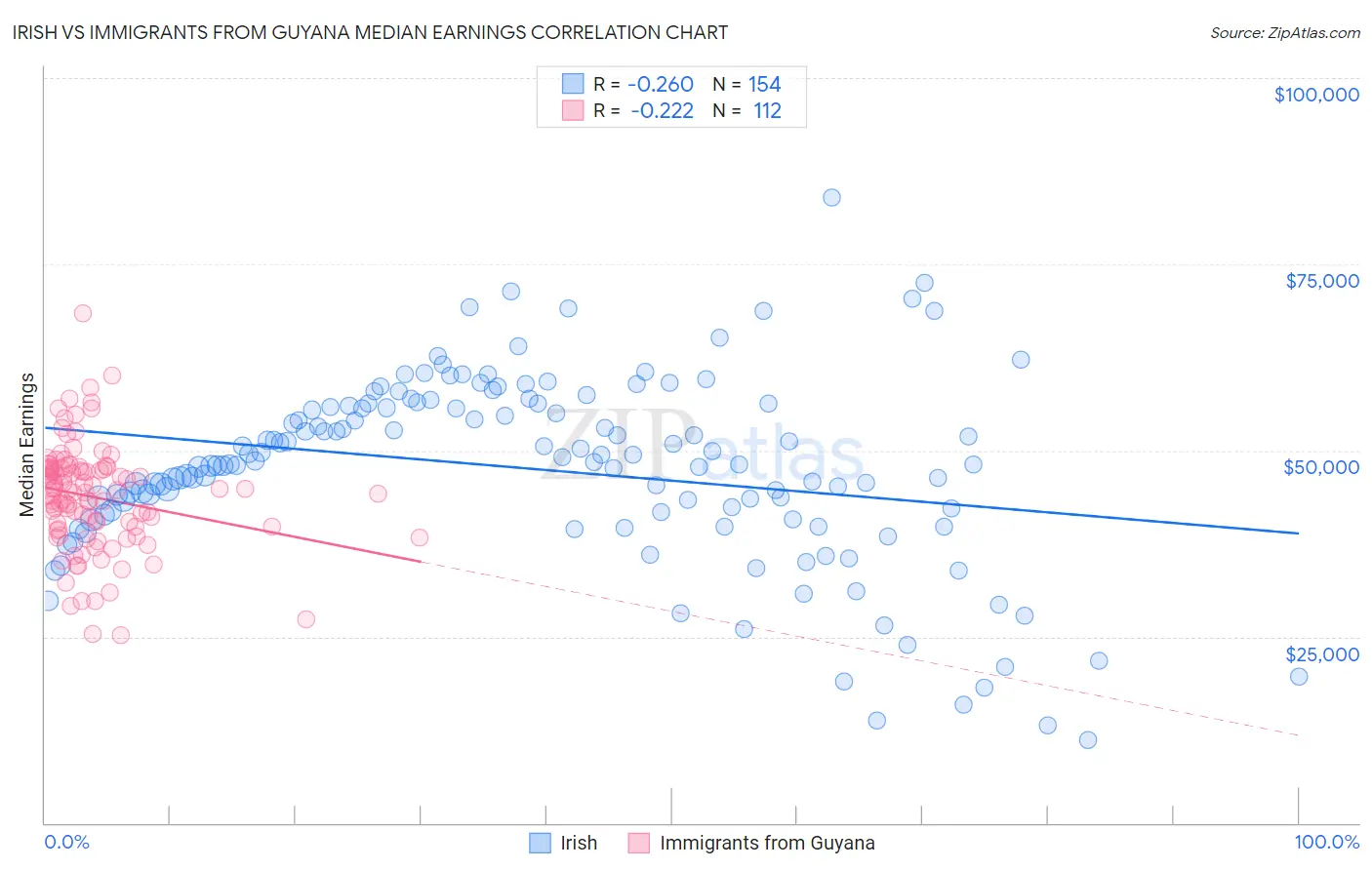 Irish vs Immigrants from Guyana Median Earnings