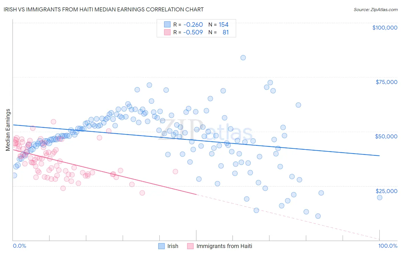 Irish vs Immigrants from Haiti Median Earnings