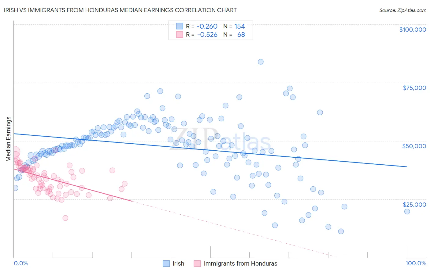 Irish vs Immigrants from Honduras Median Earnings