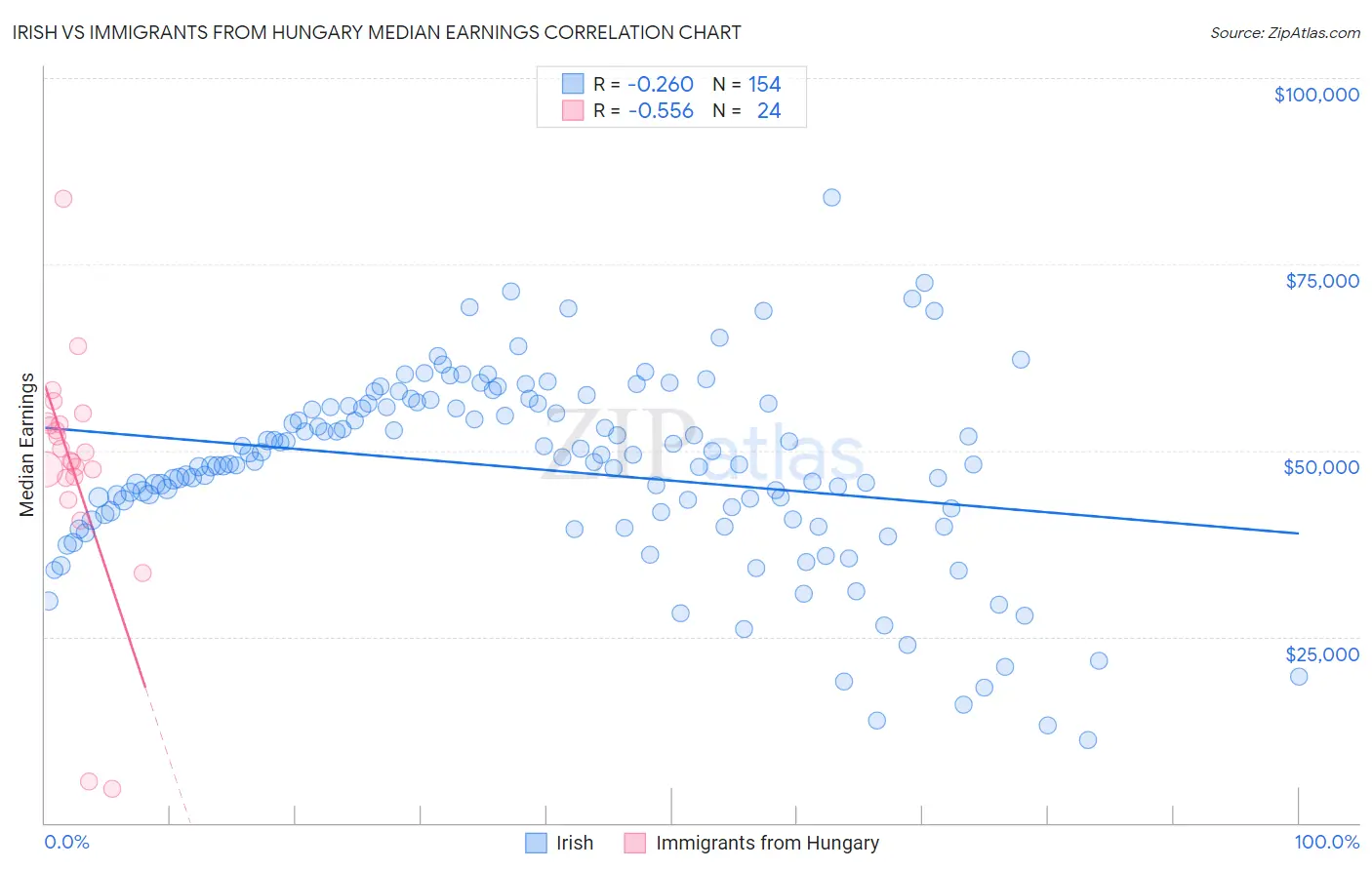 Irish vs Immigrants from Hungary Median Earnings