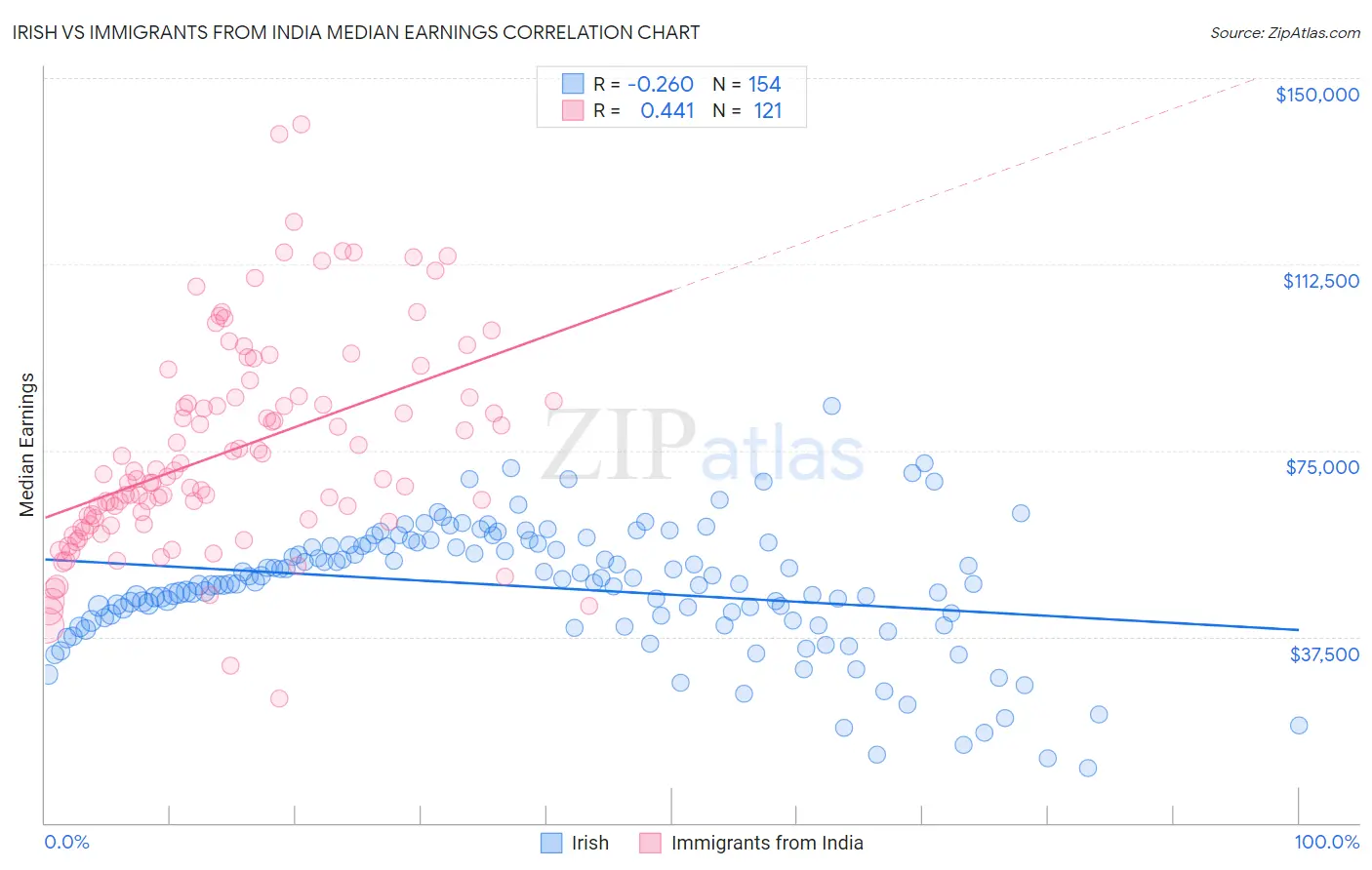 Irish vs Immigrants from India Median Earnings