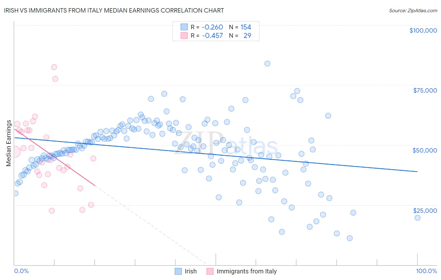 Irish vs Immigrants from Italy Median Earnings
