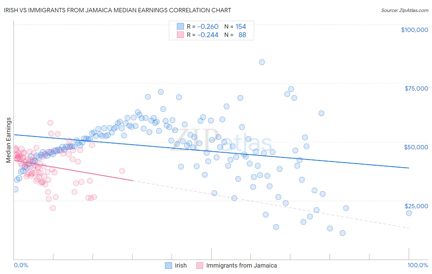 Irish vs Immigrants from Jamaica Median Earnings