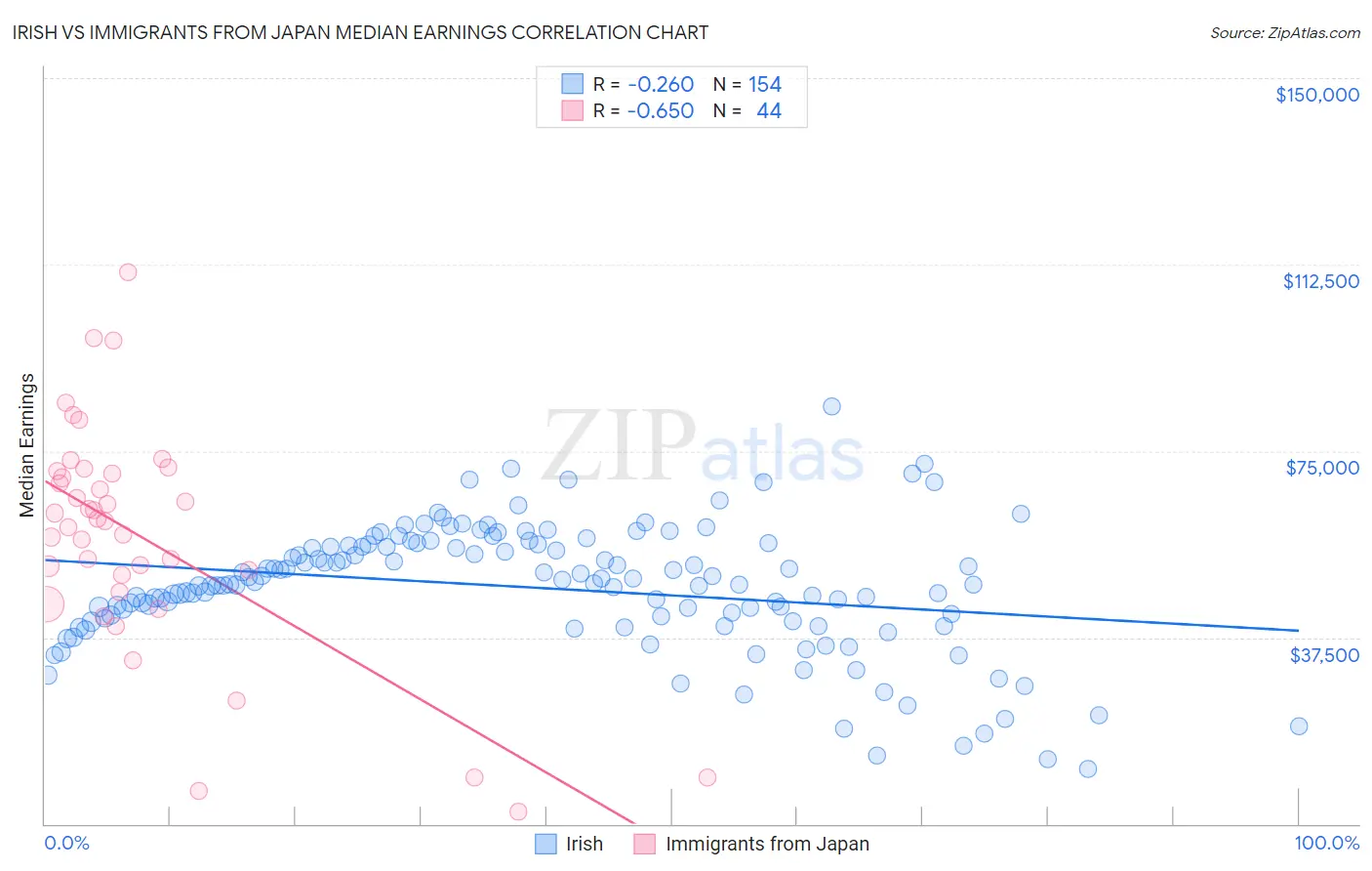 Irish vs Immigrants from Japan Median Earnings