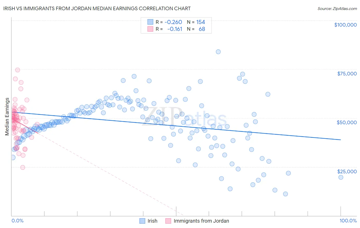 Irish vs Immigrants from Jordan Median Earnings
