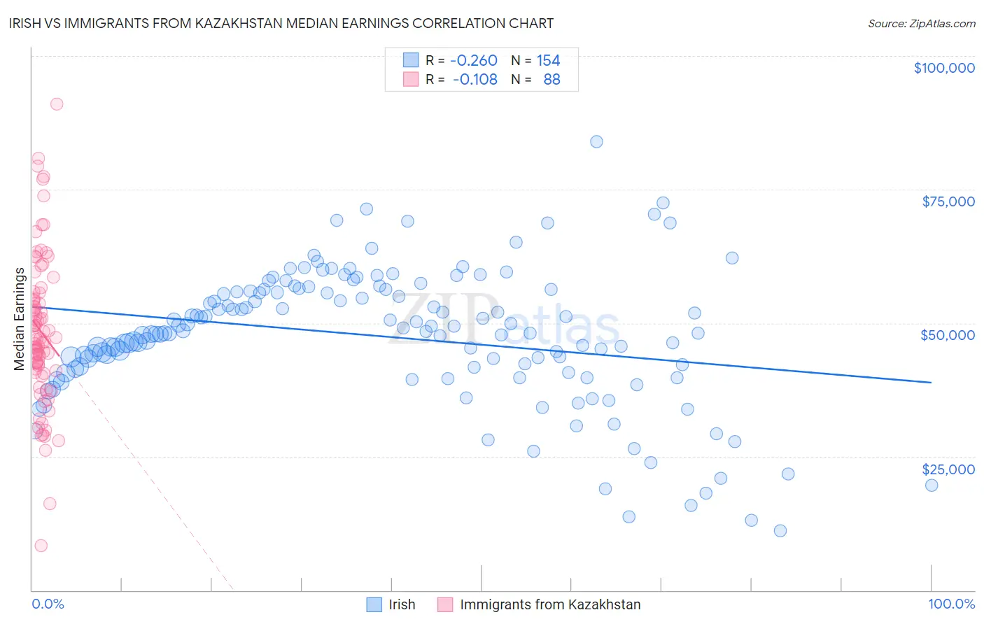 Irish vs Immigrants from Kazakhstan Median Earnings