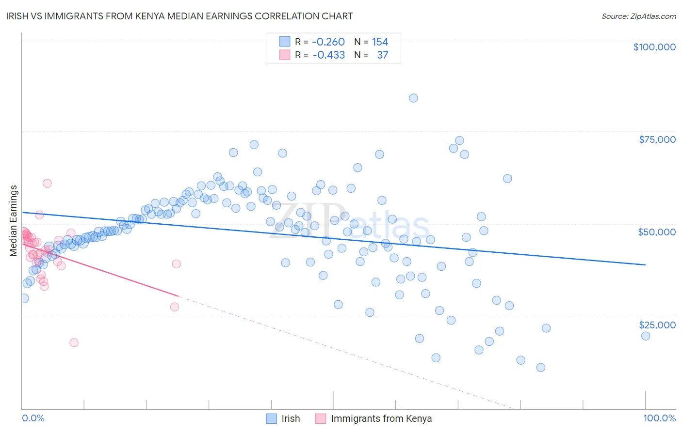 Irish vs Immigrants from Kenya Median Earnings