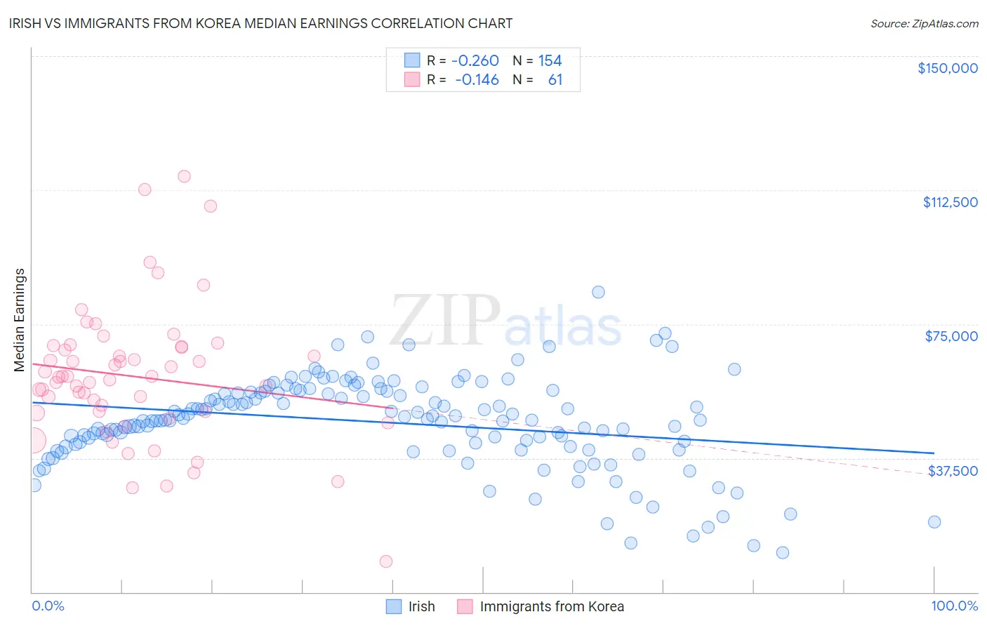 Irish vs Immigrants from Korea Median Earnings