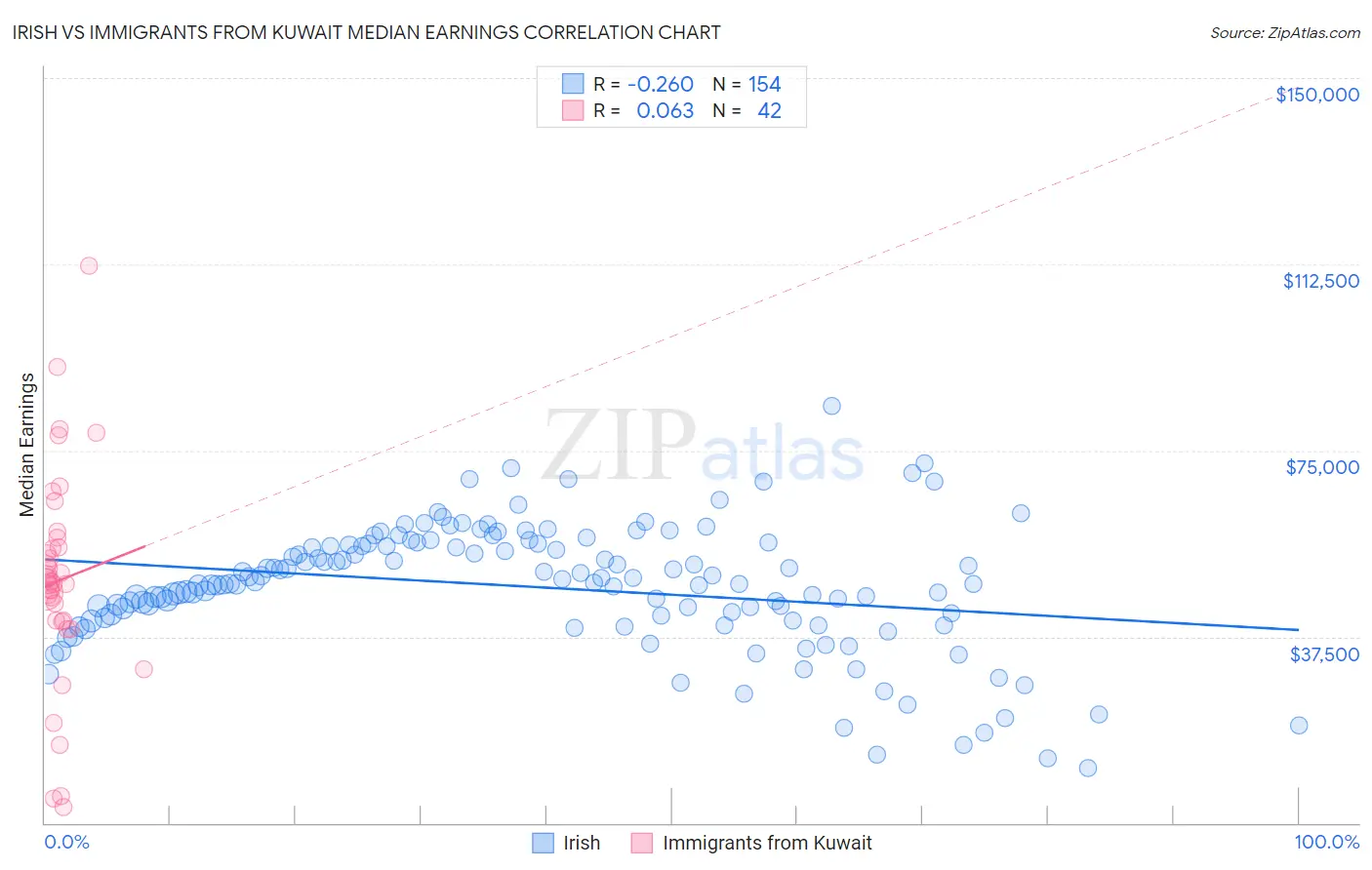 Irish vs Immigrants from Kuwait Median Earnings