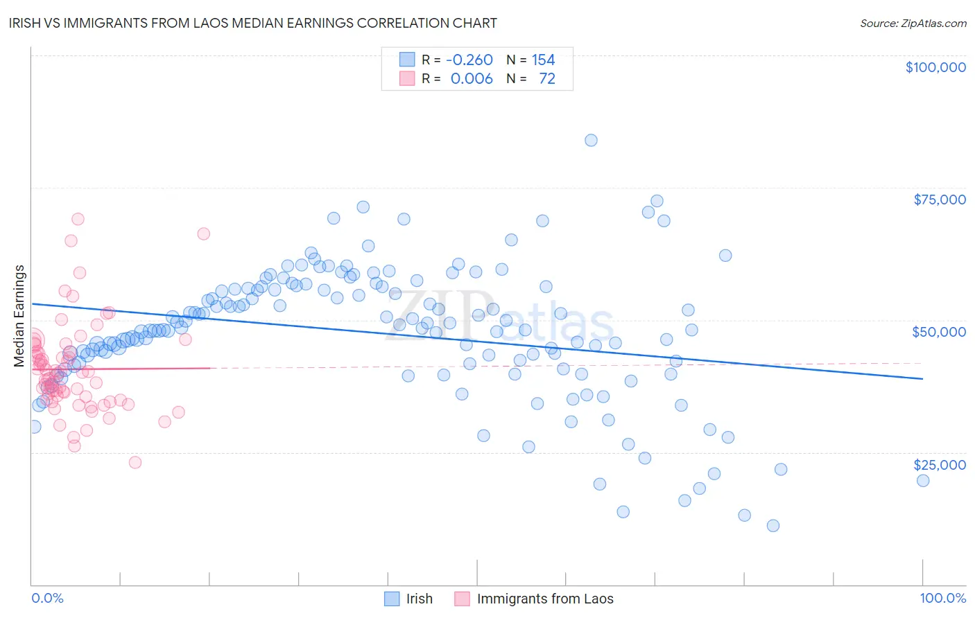 Irish vs Immigrants from Laos Median Earnings