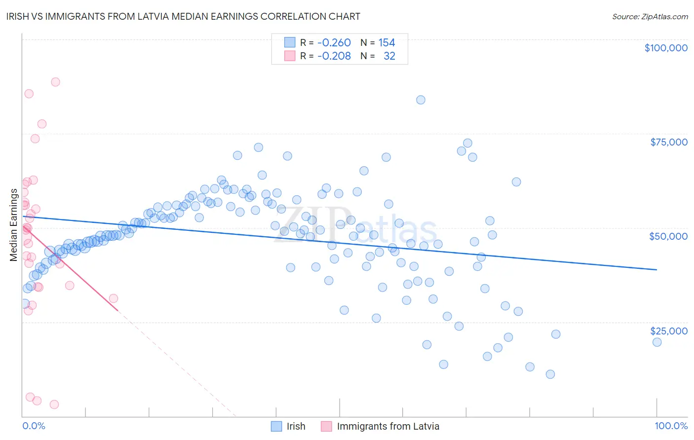 Irish vs Immigrants from Latvia Median Earnings