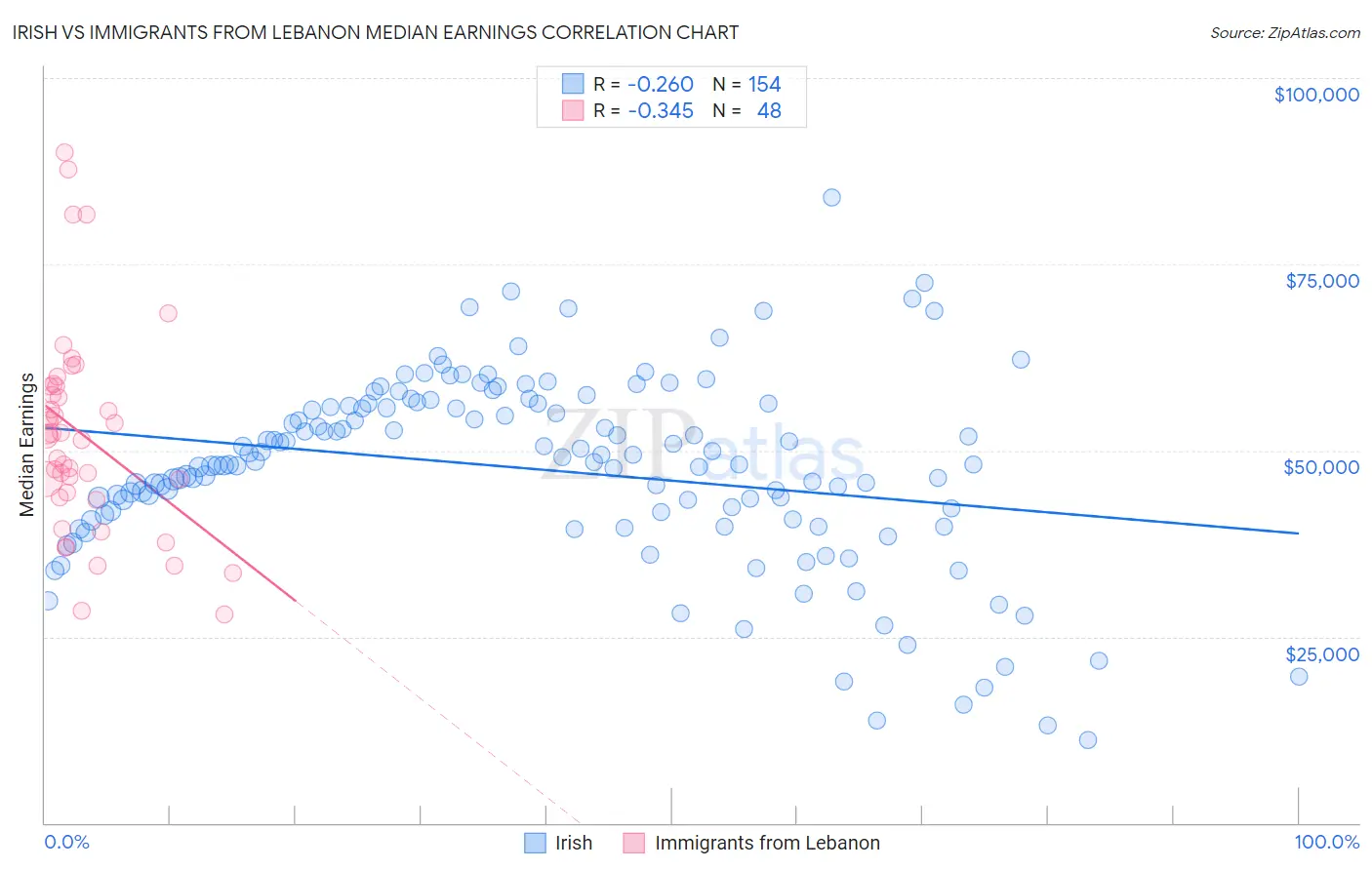 Irish vs Immigrants from Lebanon Median Earnings