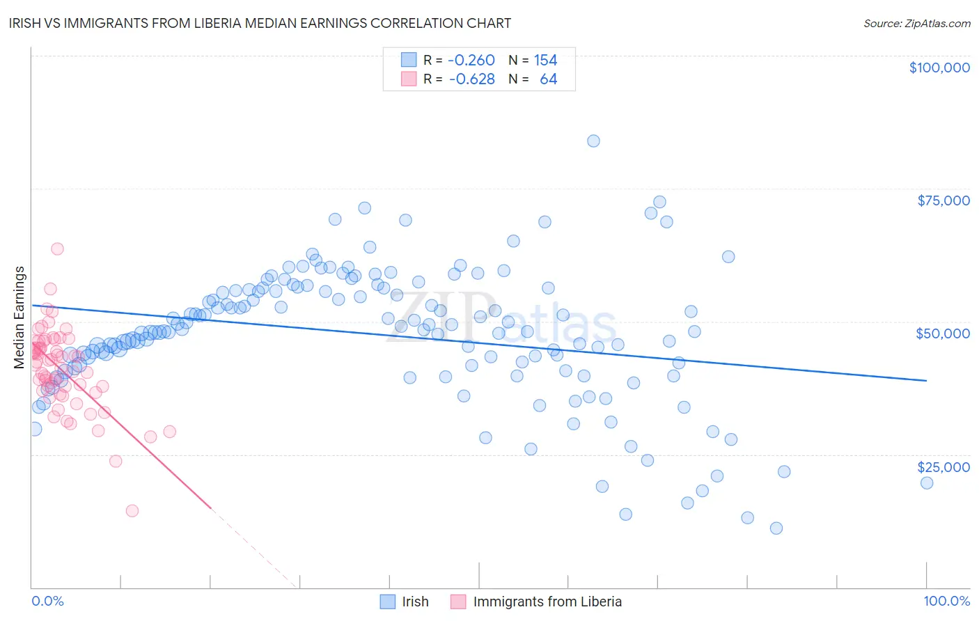 Irish vs Immigrants from Liberia Median Earnings