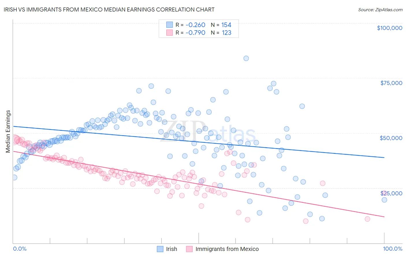 Irish vs Immigrants from Mexico Median Earnings