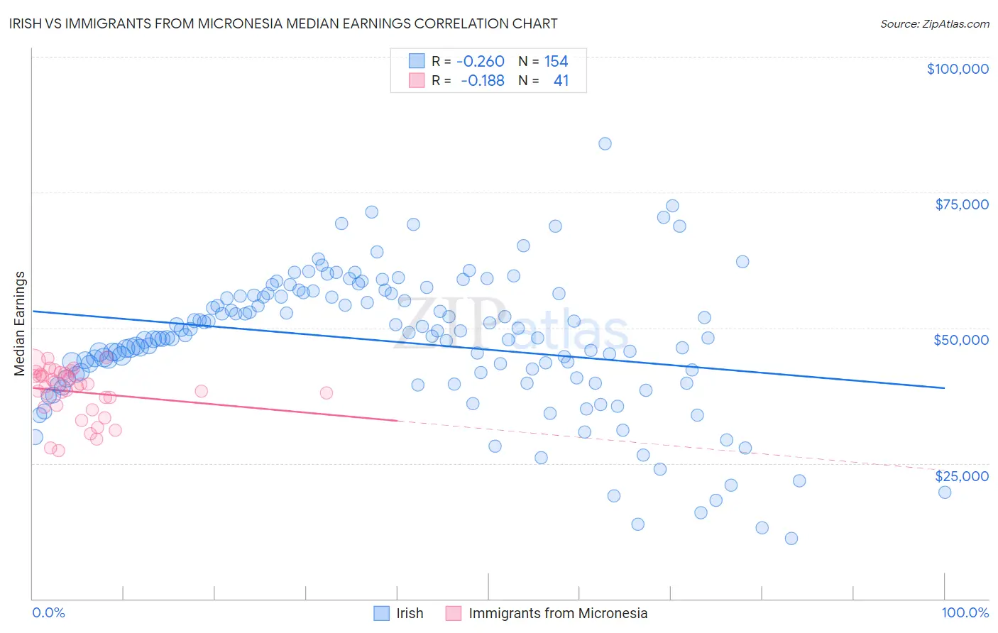 Irish vs Immigrants from Micronesia Median Earnings