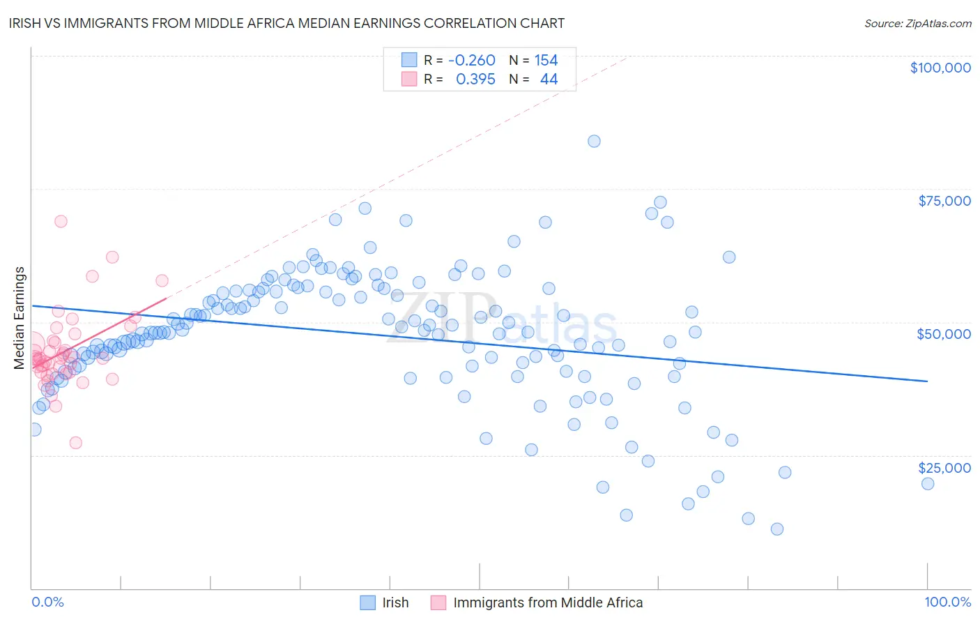 Irish vs Immigrants from Middle Africa Median Earnings