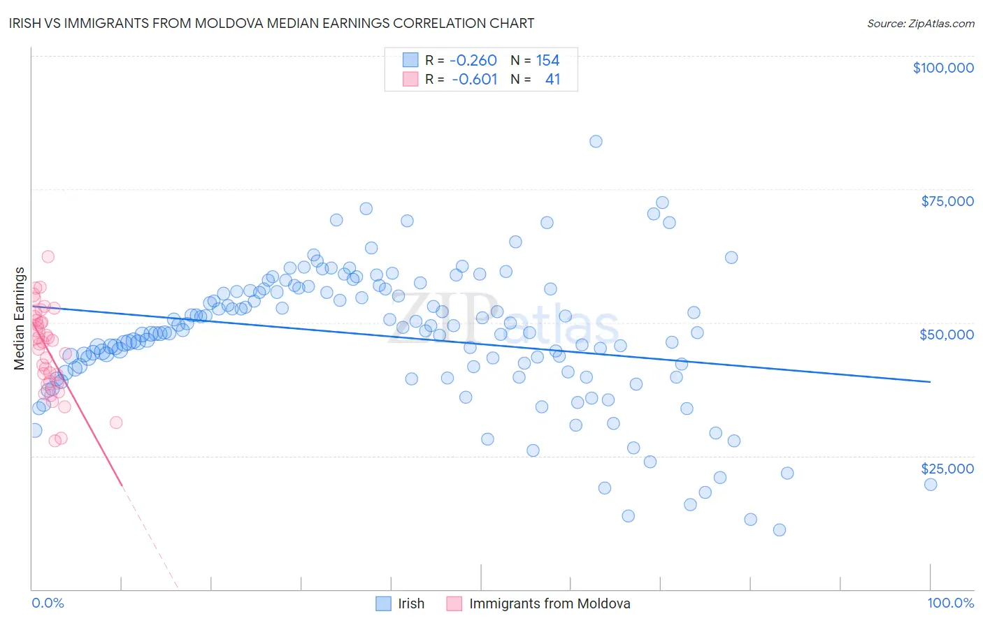 Irish vs Immigrants from Moldova Median Earnings