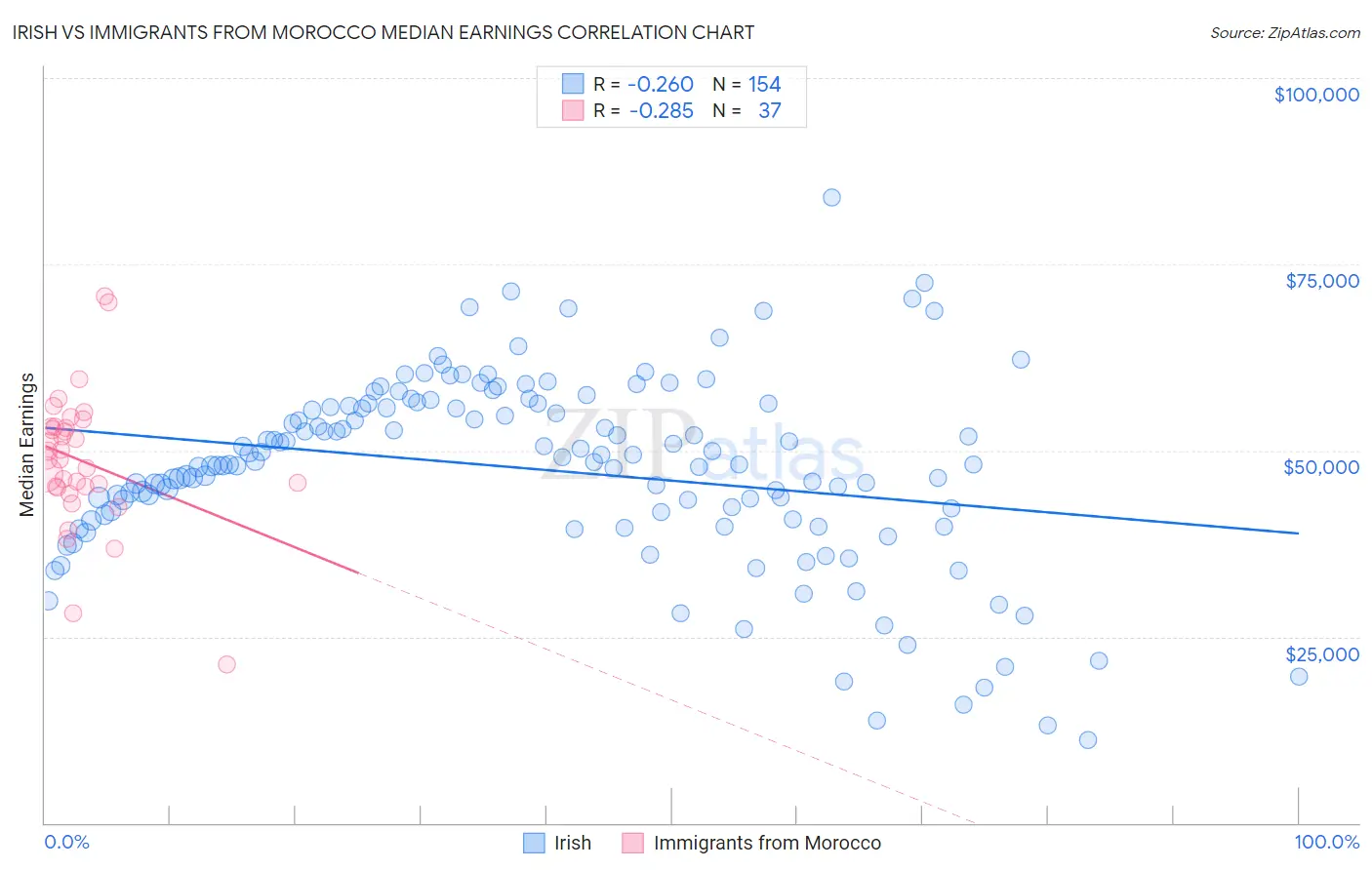 Irish vs Immigrants from Morocco Median Earnings