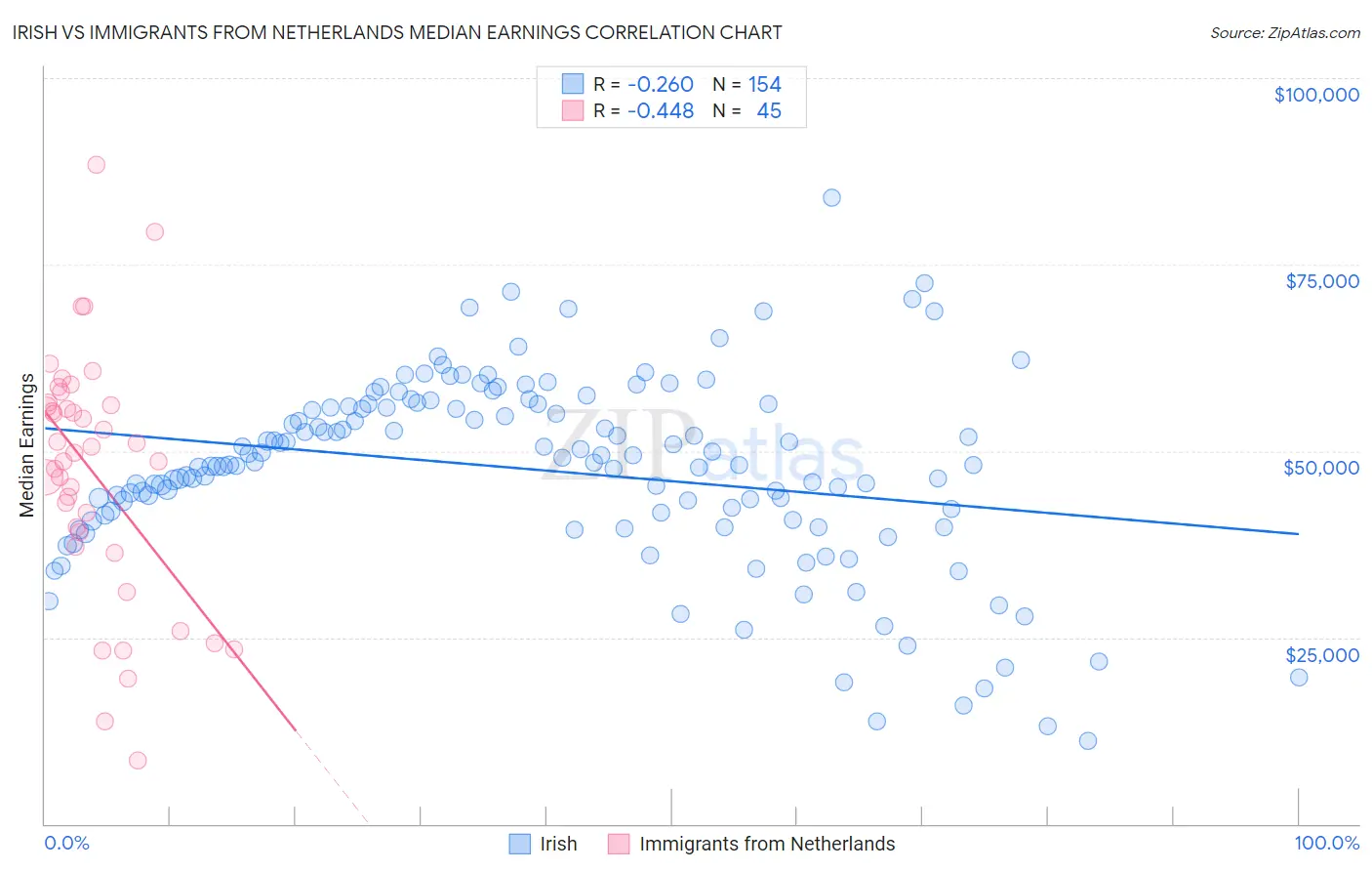 Irish vs Immigrants from Netherlands Median Earnings