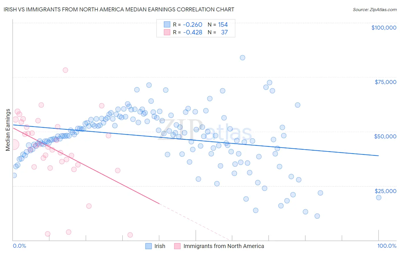 Irish vs Immigrants from North America Median Earnings