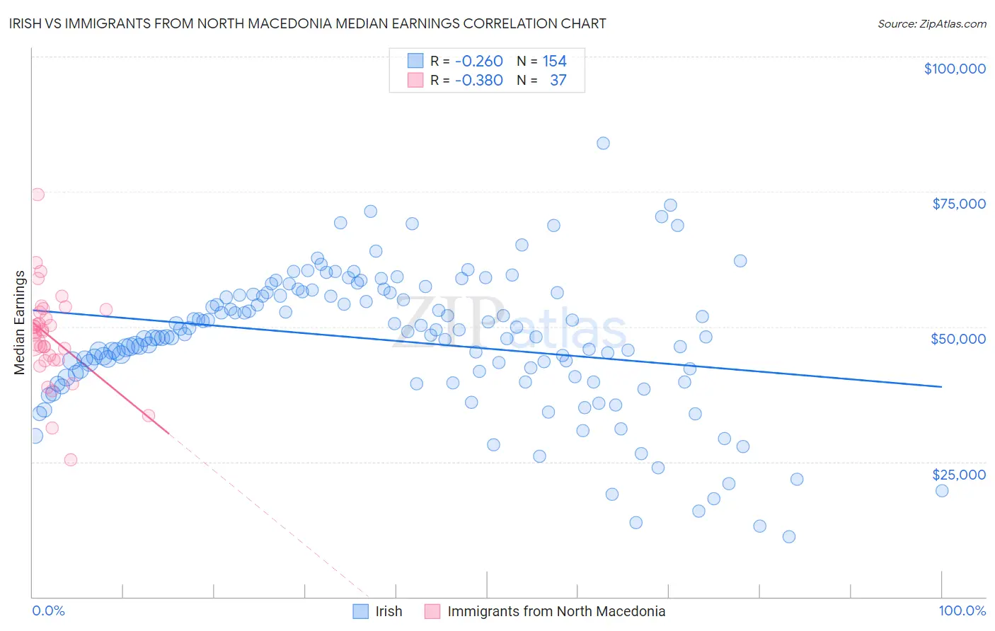 Irish vs Immigrants from North Macedonia Median Earnings