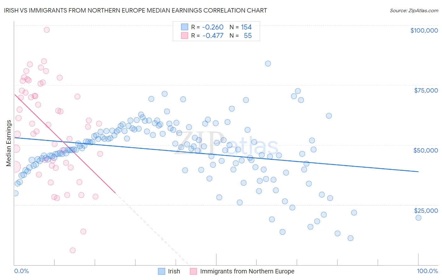 Irish vs Immigrants from Northern Europe Median Earnings