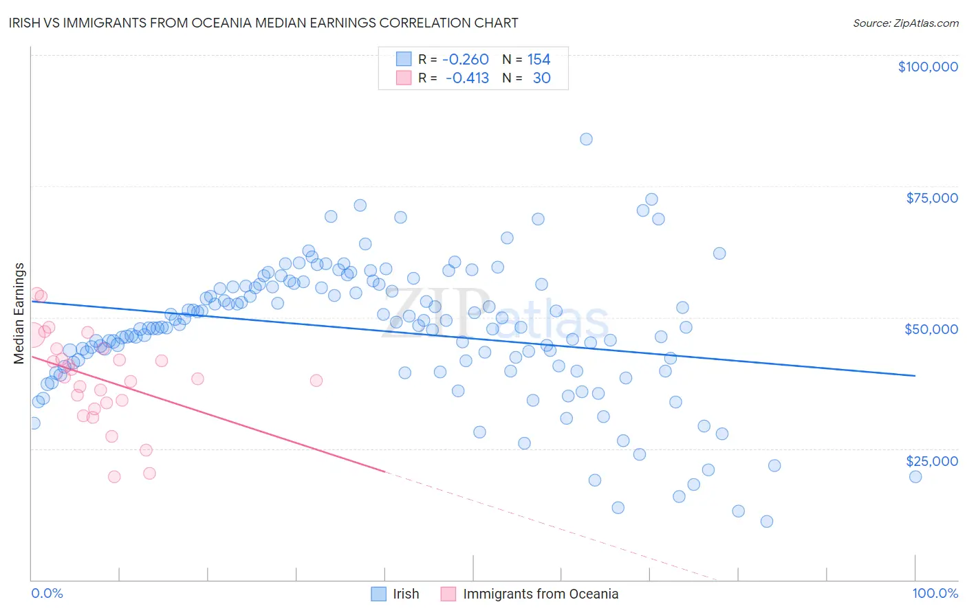 Irish vs Immigrants from Oceania Median Earnings