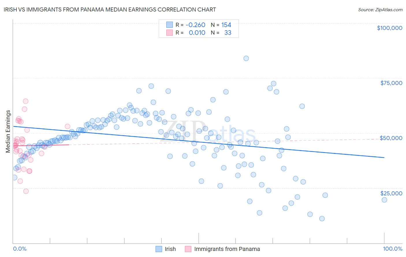 Irish vs Immigrants from Panama Median Earnings
