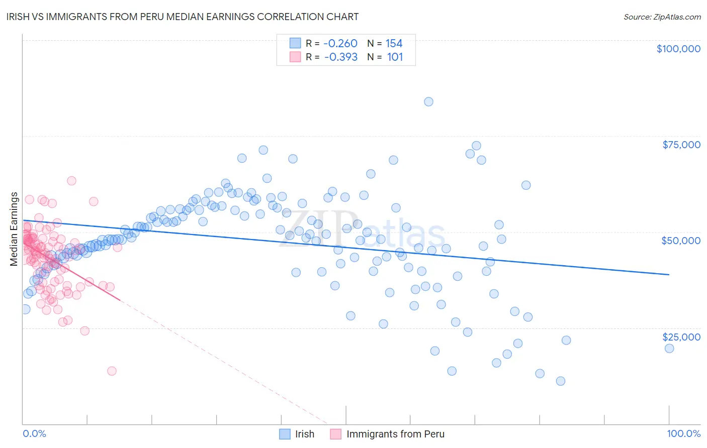 Irish vs Immigrants from Peru Median Earnings