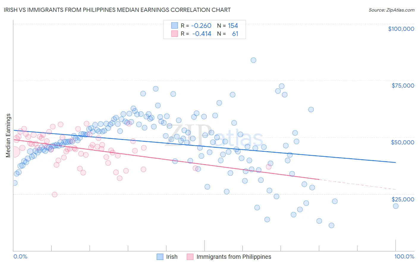 Irish vs Immigrants from Philippines Median Earnings