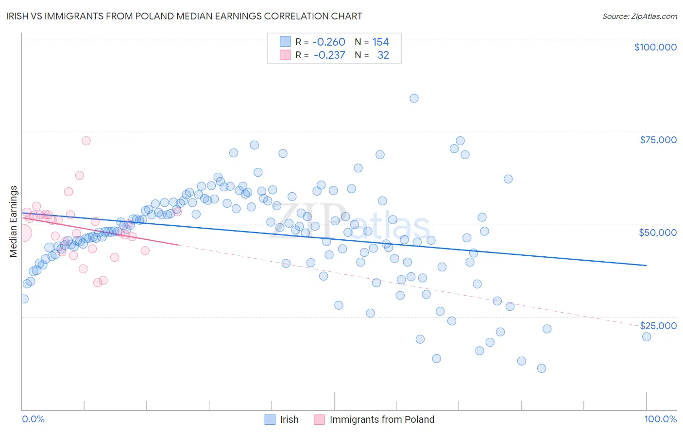 Irish vs Immigrants from Poland Median Earnings