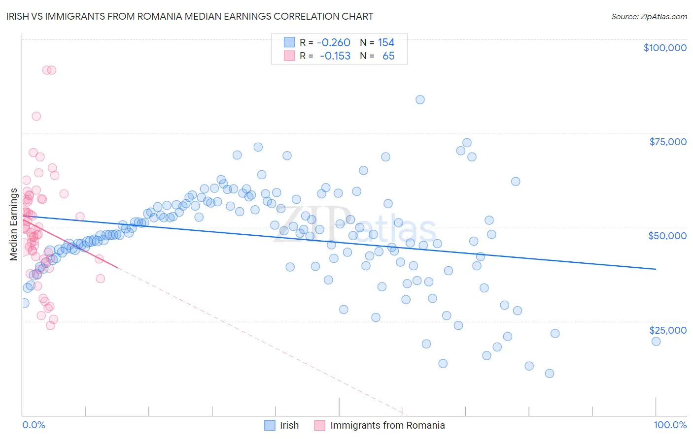 Irish vs Immigrants from Romania Median Earnings