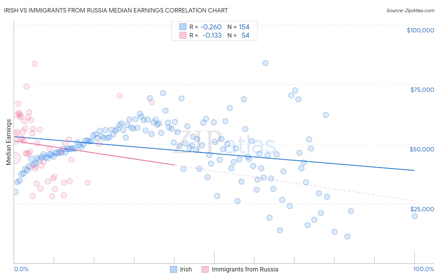 Irish vs Immigrants from Russia Median Earnings