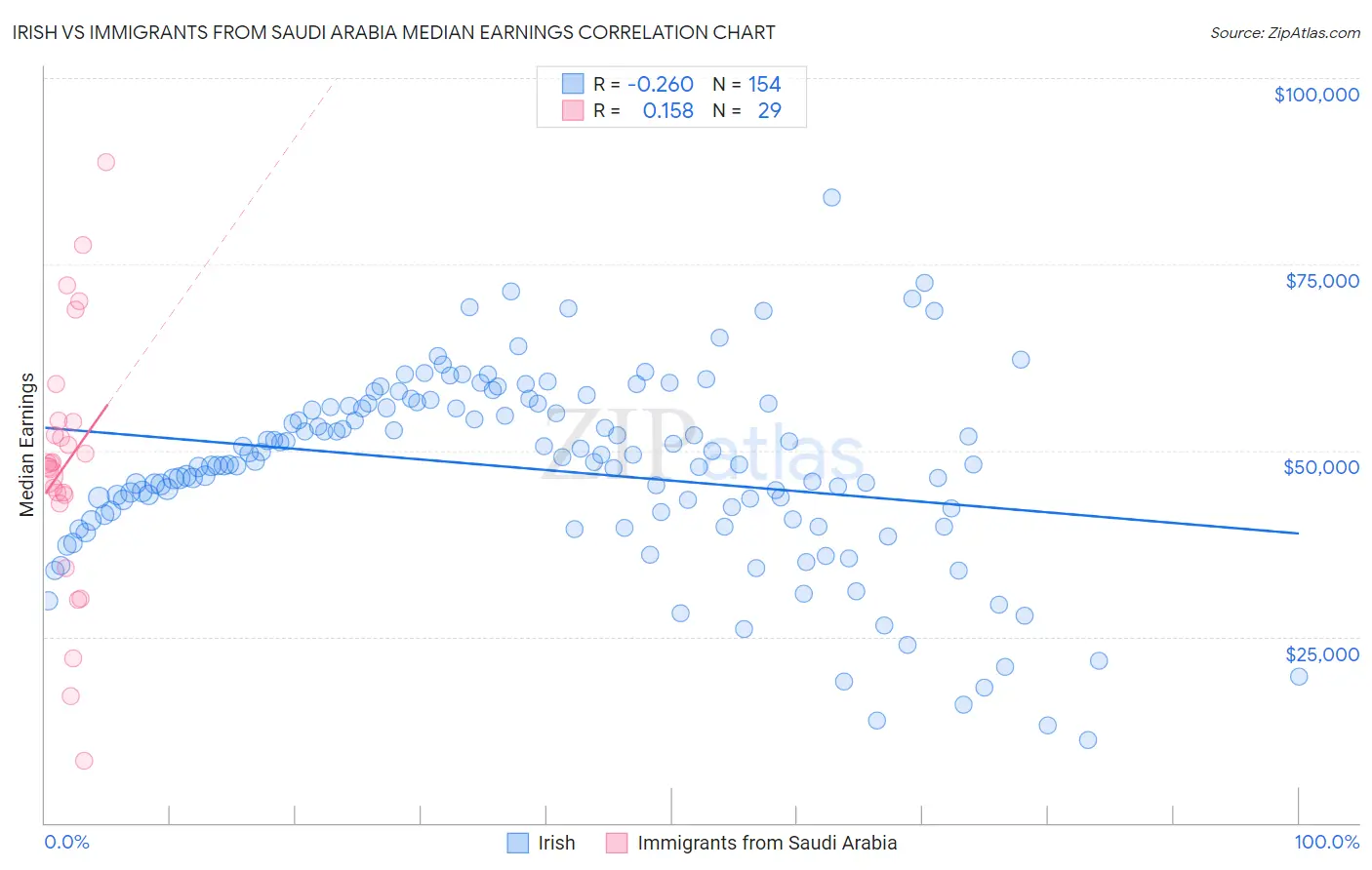Irish vs Immigrants from Saudi Arabia Median Earnings