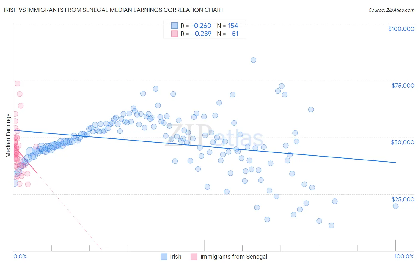 Irish vs Immigrants from Senegal Median Earnings