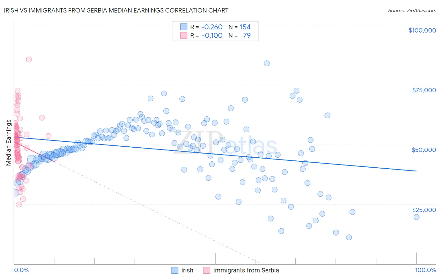 Irish vs Immigrants from Serbia Median Earnings