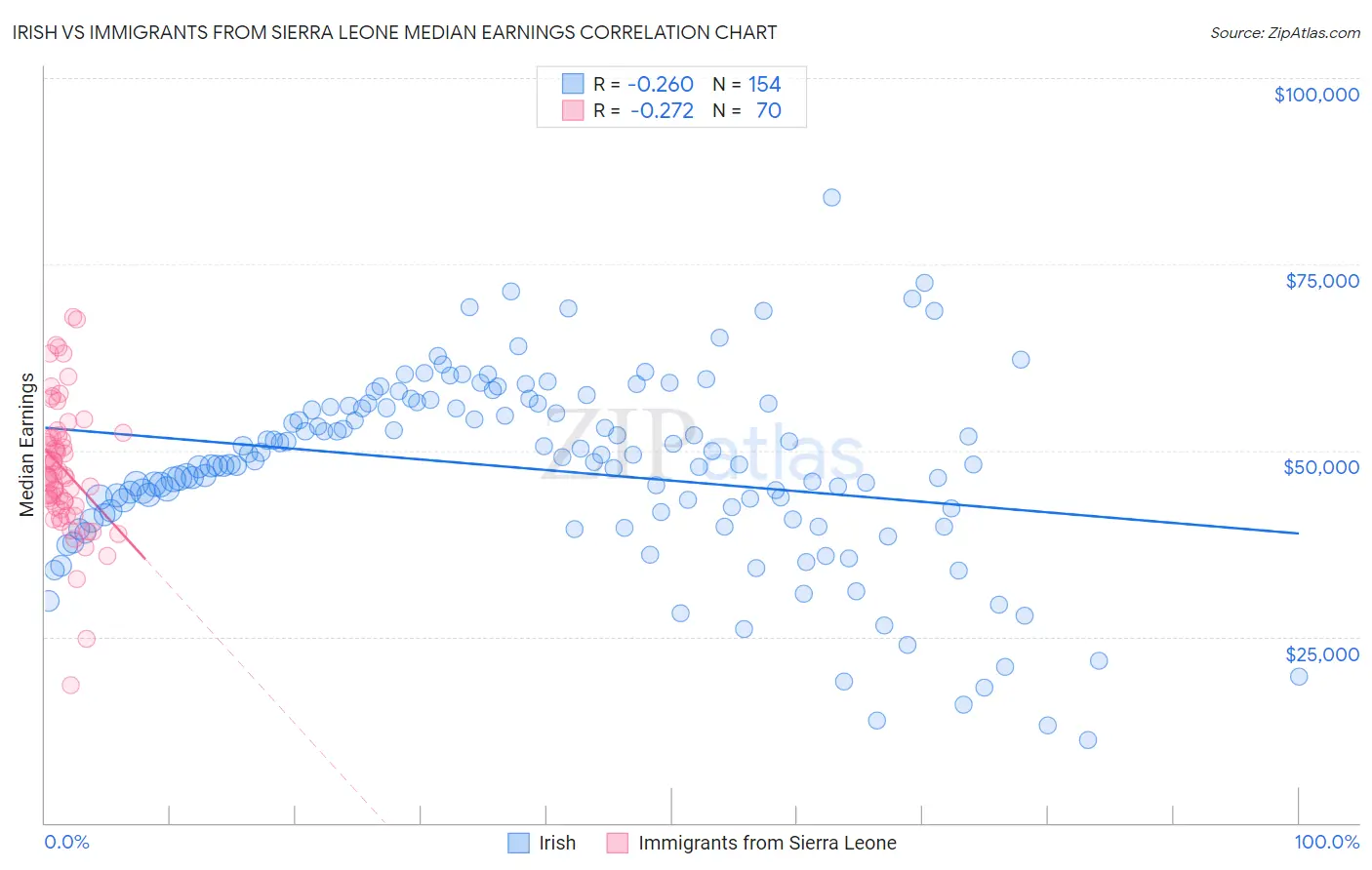 Irish vs Immigrants from Sierra Leone Median Earnings