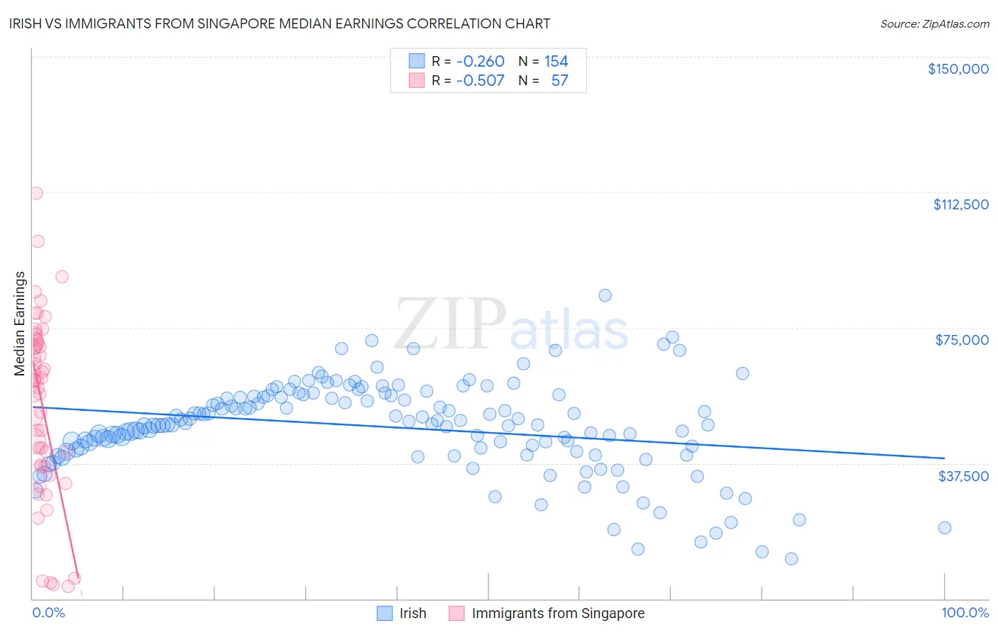 Irish vs Immigrants from Singapore Median Earnings