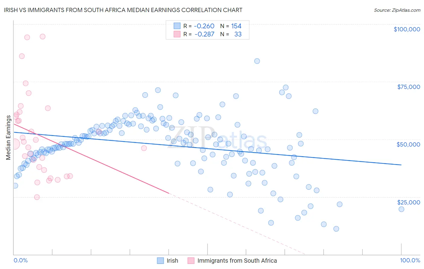 Irish vs Immigrants from South Africa Median Earnings