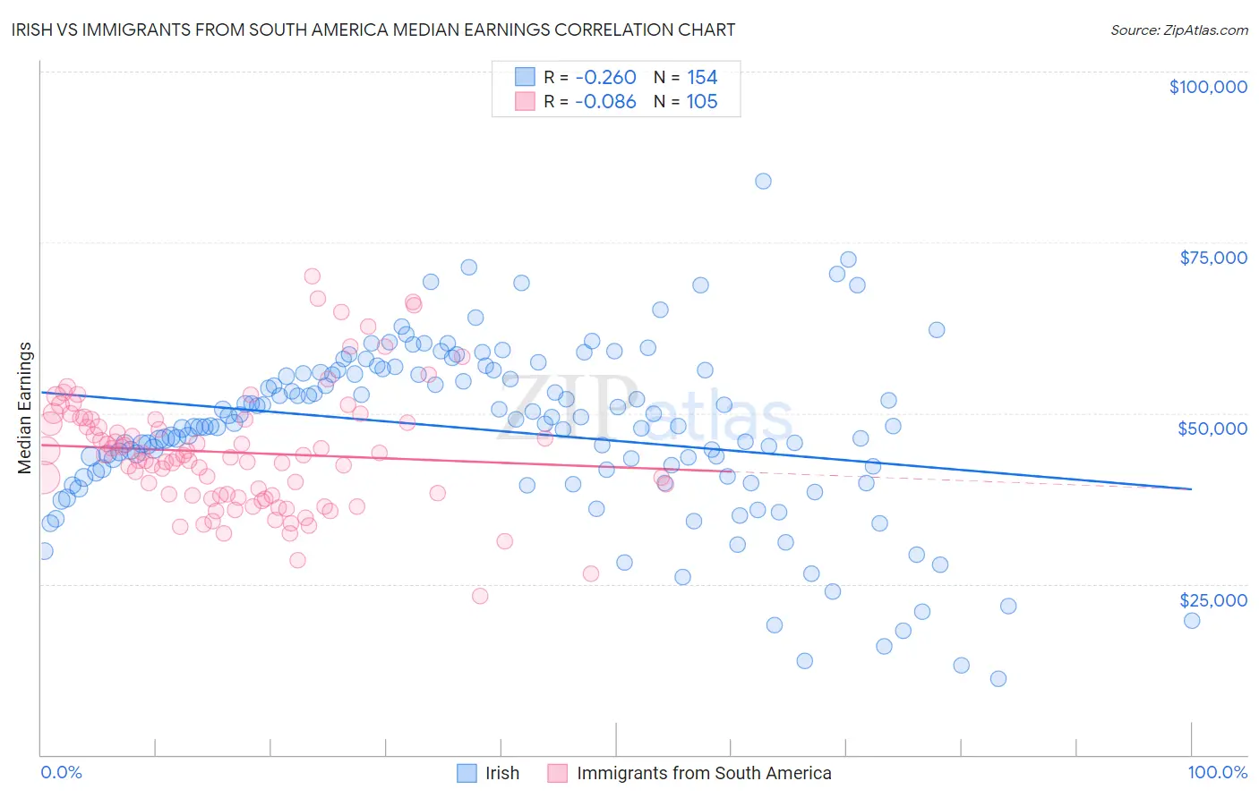 Irish vs Immigrants from South America Median Earnings