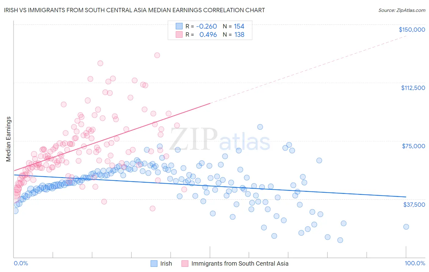 Irish vs Immigrants from South Central Asia Median Earnings