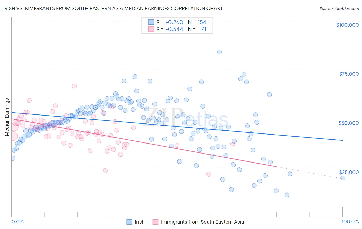 Irish vs Immigrants from South Eastern Asia Median Earnings