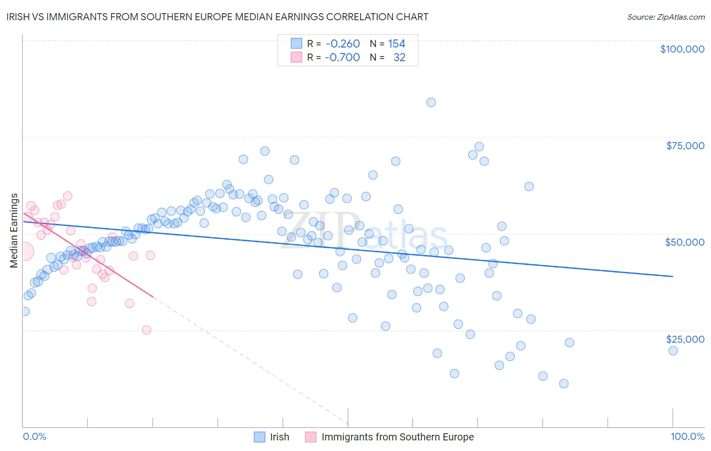 Irish vs Immigrants from Southern Europe Median Earnings