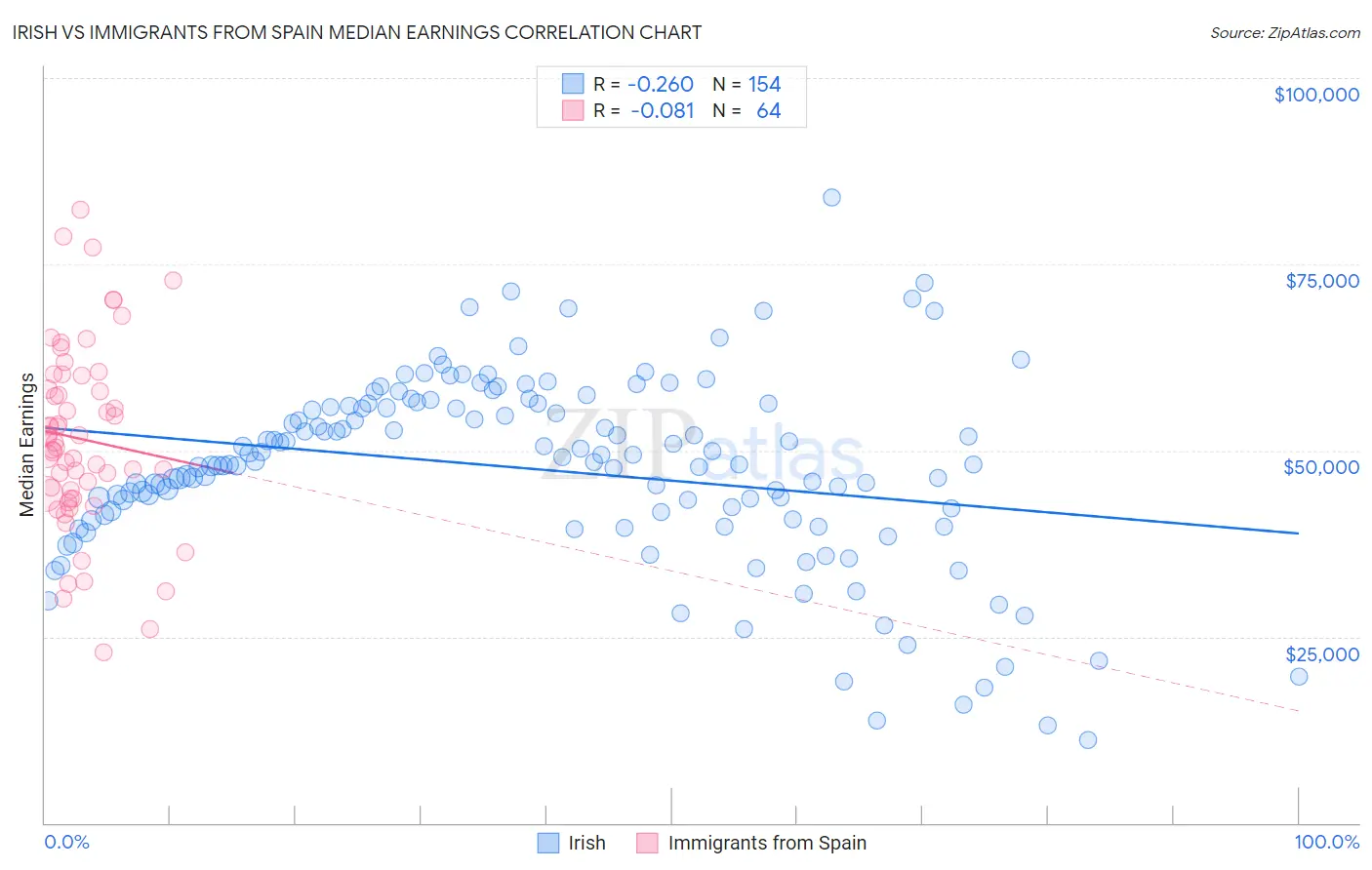 Irish vs Immigrants from Spain Median Earnings