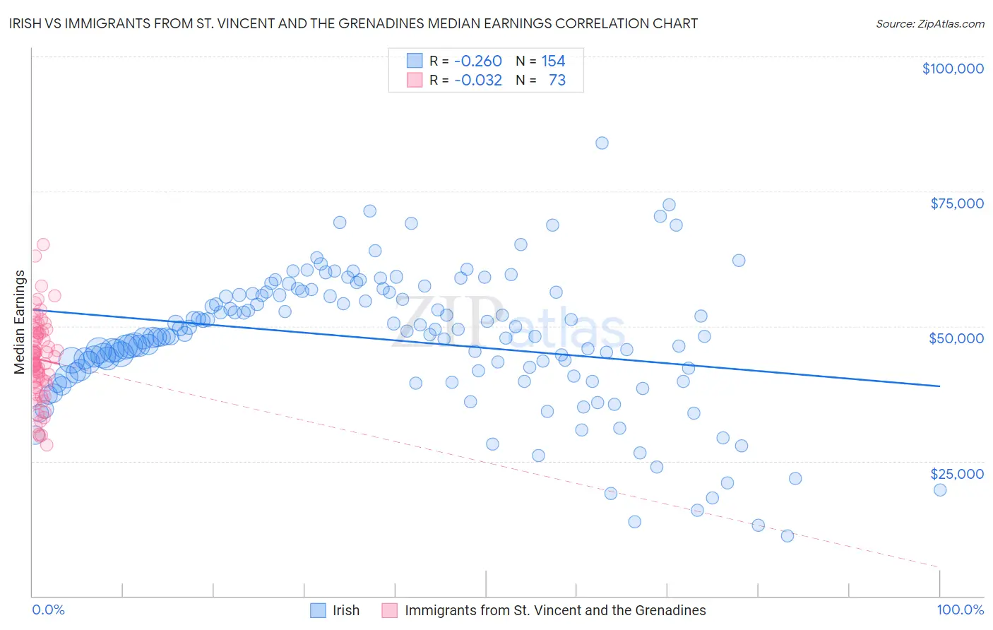 Irish vs Immigrants from St. Vincent and the Grenadines Median Earnings