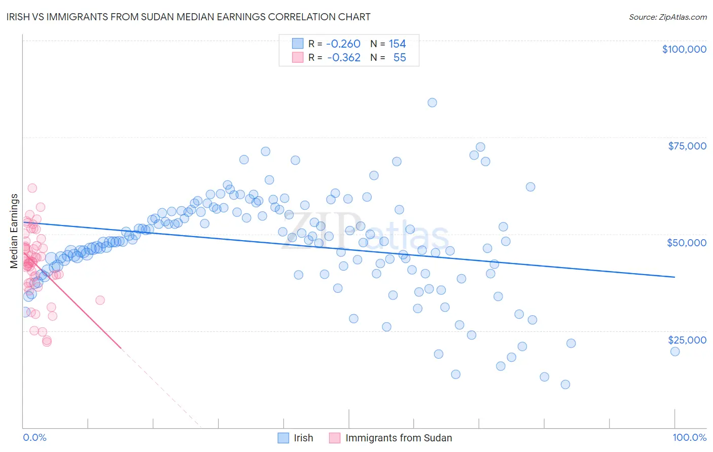 Irish vs Immigrants from Sudan Median Earnings