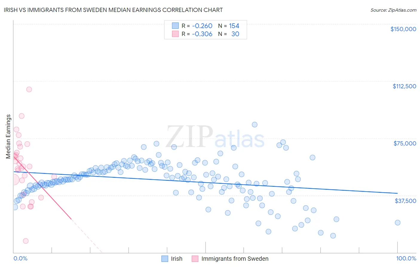 Irish vs Immigrants from Sweden Median Earnings